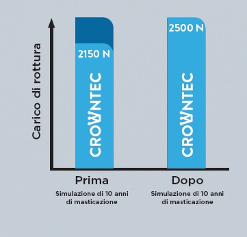 Grafico Crowntec